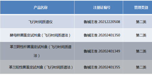 國內首款！微生物鑒定IVDⅡ類“質譜+試劑盒”產品 開啟臨床微生物診斷新紀元